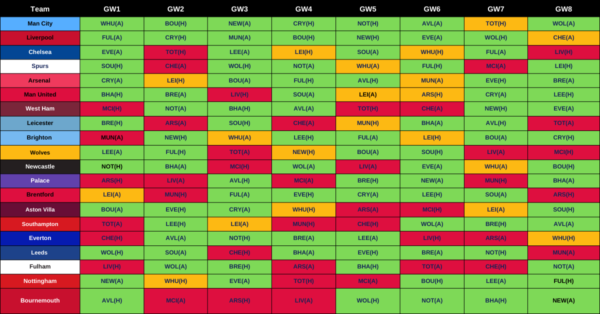 All Teams FPL Fixture Analysis for The 2022/23 FPL Season | PL Fixtures