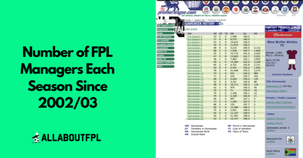 How Many Play FPL? | Season-by-Season FPL Managers Growth