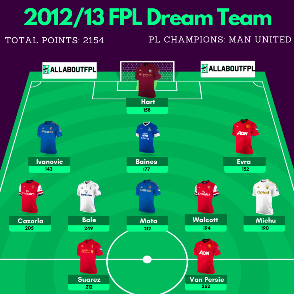  2012/13 FPL Dream Team