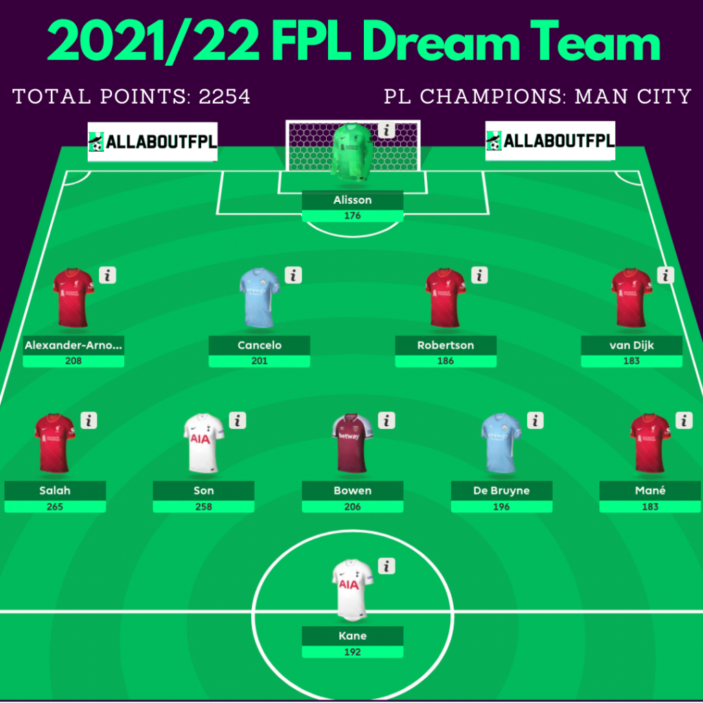 2021/22 FPL Dream Team