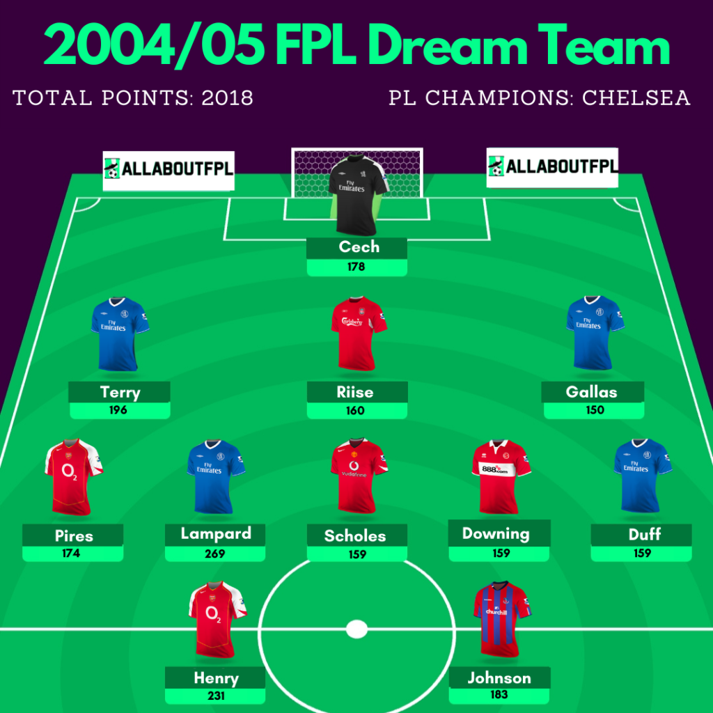 2004/05 FPL Dream Team
