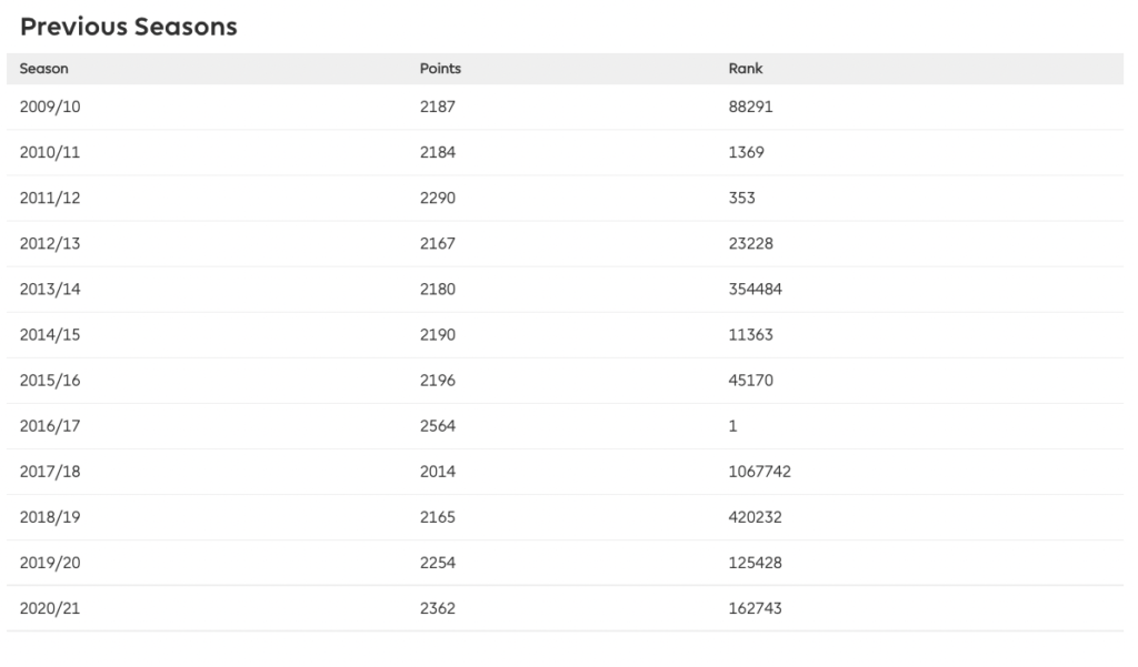 FC CrabDogg FPL History