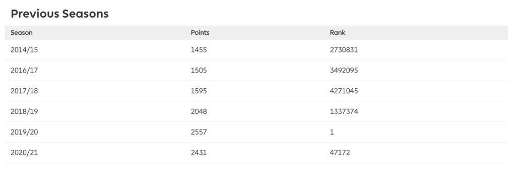 Joshua Bull season record. In 2021/22 he finished 24024
