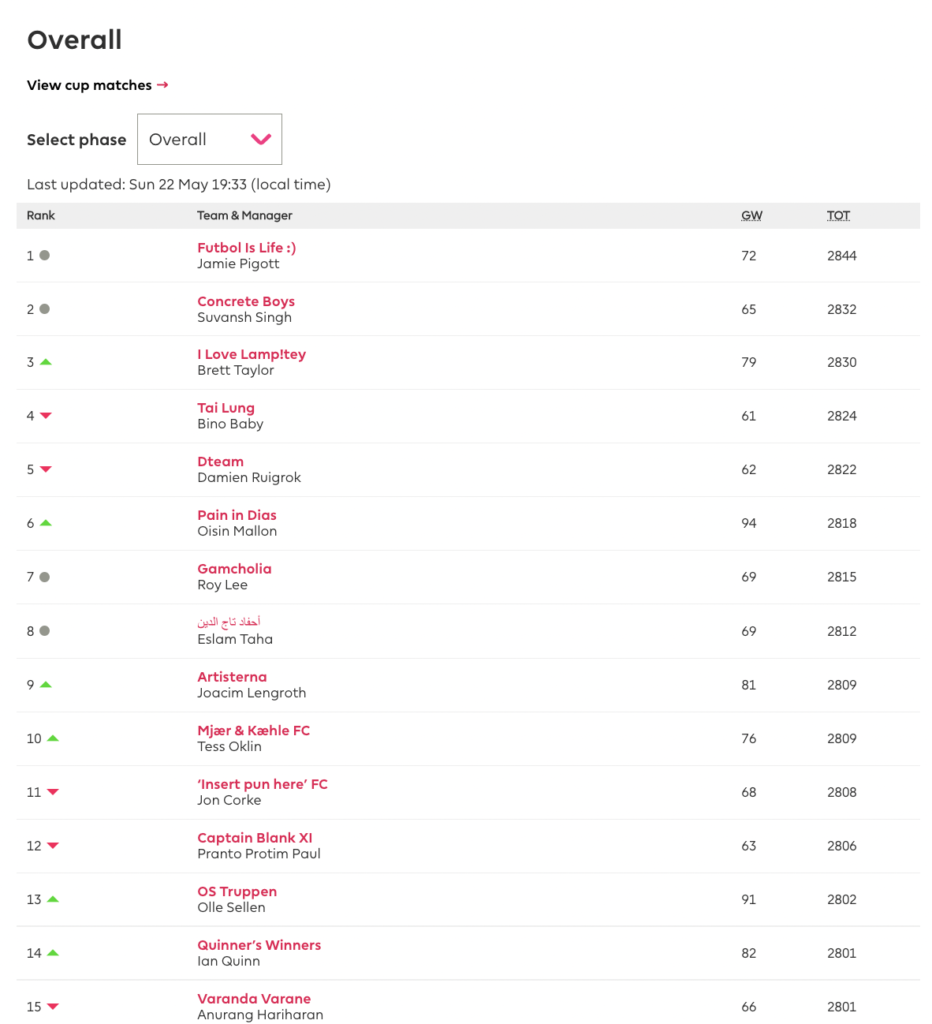 2021/22 FPL Season Final Standings