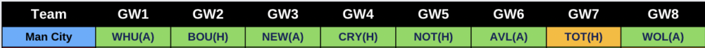 Man City 2022/23 Premier League Fixutres from FPL GW1 to GW8