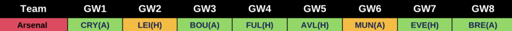 Arsenal 2022/23 Premier League Fixutres from FPL GW1 to GW8