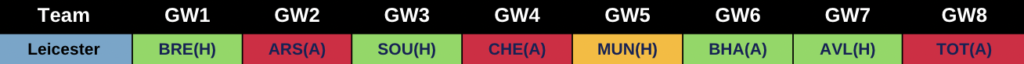 Leicester City 2022/23 Premier League Fixutres from FPL GW1 to GW8
