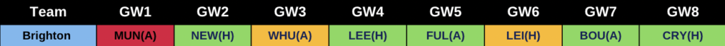 Brighton 2022/23 Premier League Fixutres from FPL GW1 to GW8
