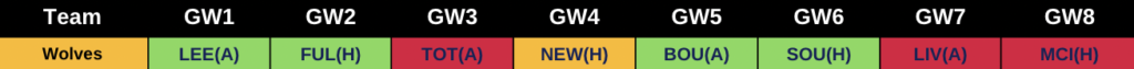 Wolves 2022/23 Premier League Fixutres from FPL GW1 to GW8