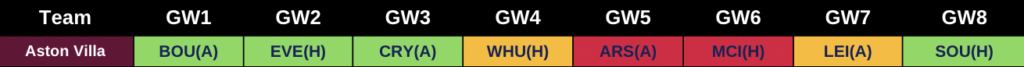 Aston villa 2022/23 Premier League Fixutres from FPL GW1 to GW8