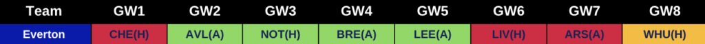 Everton 2022/23 Premier League Fixutres from FPL GW1 to GW8