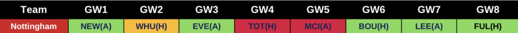 Nottingham forest 2022/23 Premier League Fixutres from FPL GW1 to GW8
