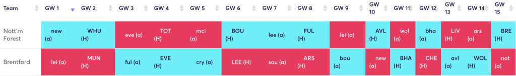 FPL Fixture Rotation: Forest & Brentford  for 2022/23 season