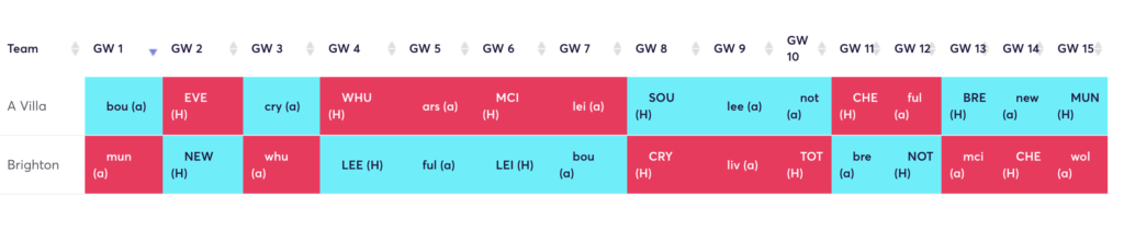 Aston Villa and Brighton rotation for FPL 22/23 season