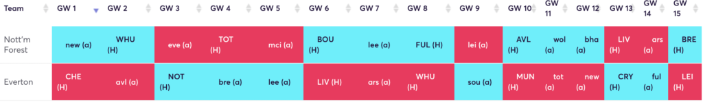 FPL rotation for 22/23 FPL season ~ Nottingham Forest and Everton