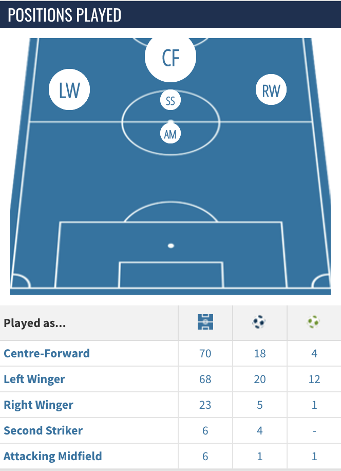 Richarlison postions played in the premier league alone