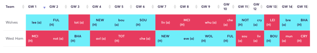 FPL rotation for 22/23 FPL season ~ Wolves and West Ham