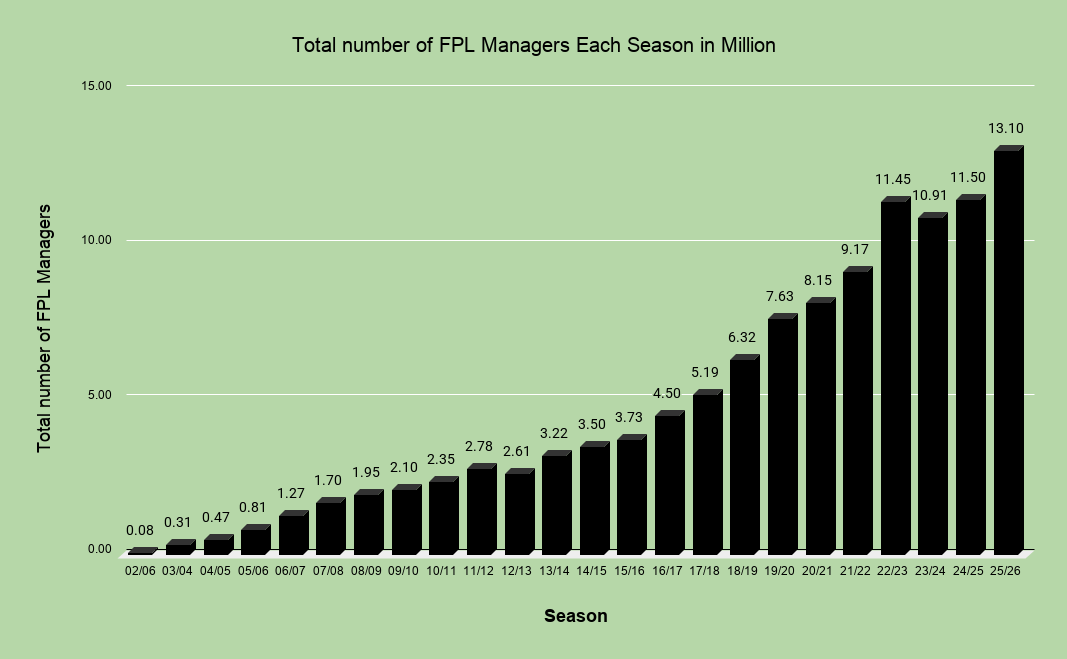 Number of FPL Managers Each Season in Millions