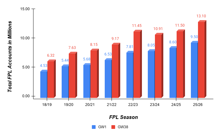 Number of FPL Managers Each Season in Millions