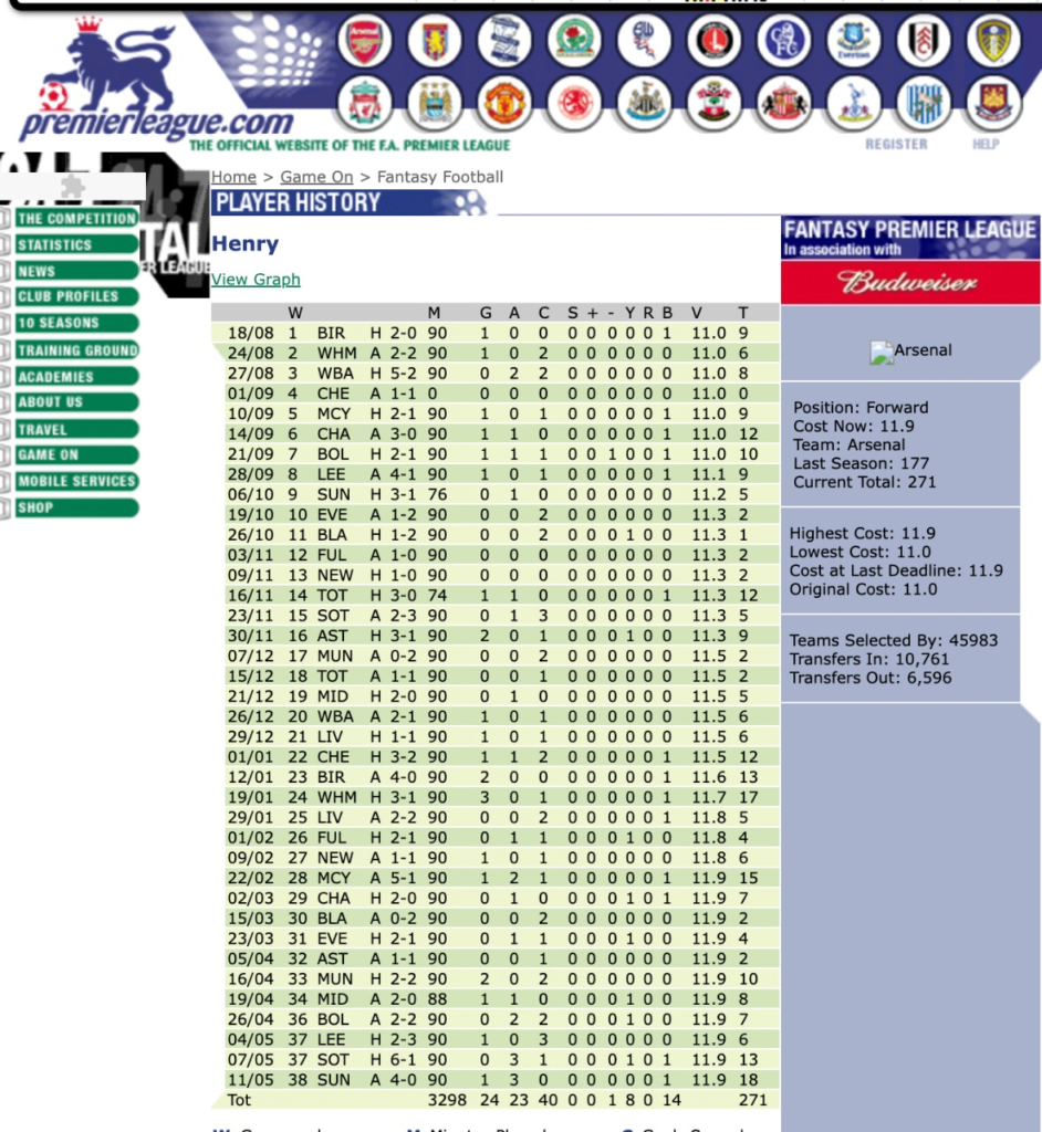 Here is Henry's record from the very first FPL season. He was the highest-scoring player registering 271 points