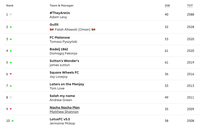 Adam Levy 2018/19 FPL Winner