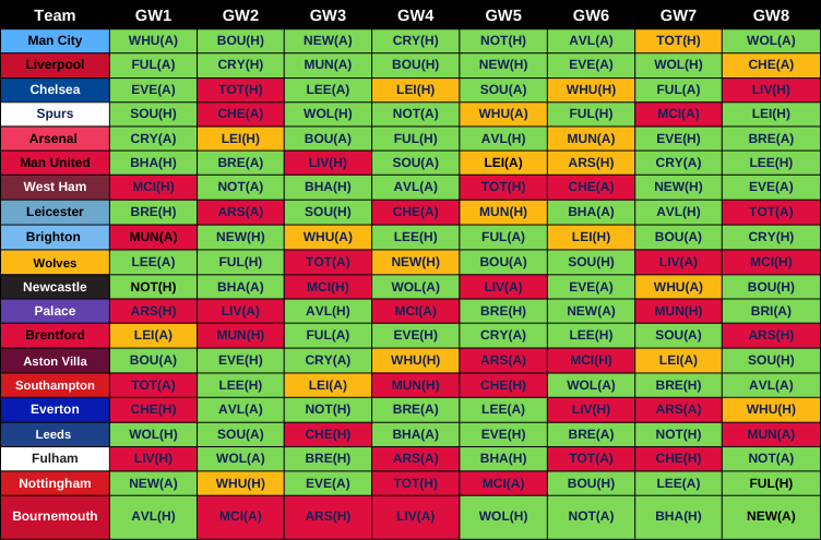 2022/23 Premier League Fixtures from FPL GW1 to GW8