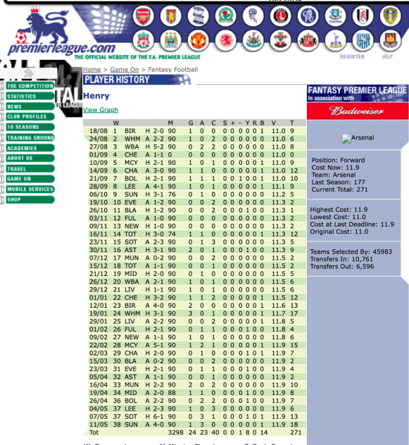 Henry's FPL gameweek history from the 2002/03 season