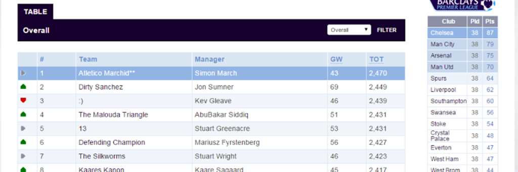 Simon March 2014/15 FPL Winner