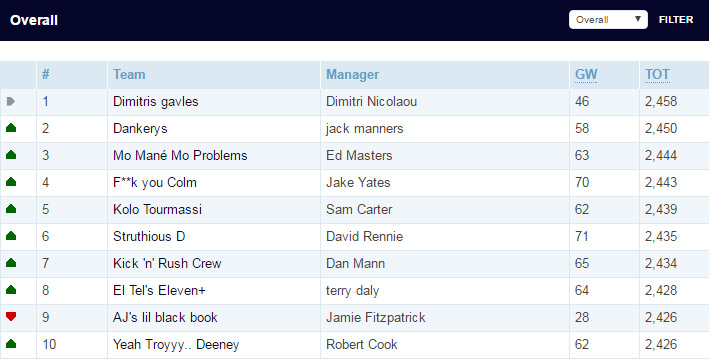 Dimitri Nicolaou 2015/16 FPL Winner(