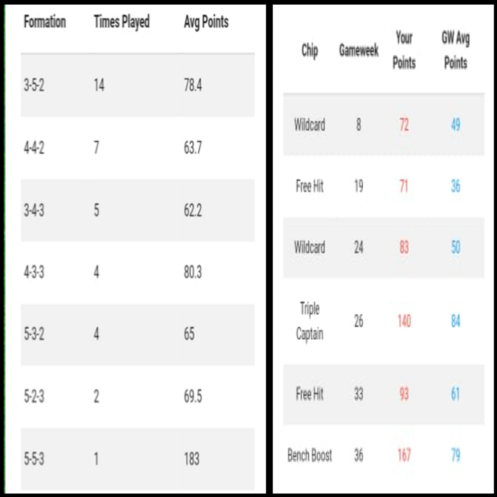 Formations used & Avg points & Chip usage and returns  ~ FPL Tips