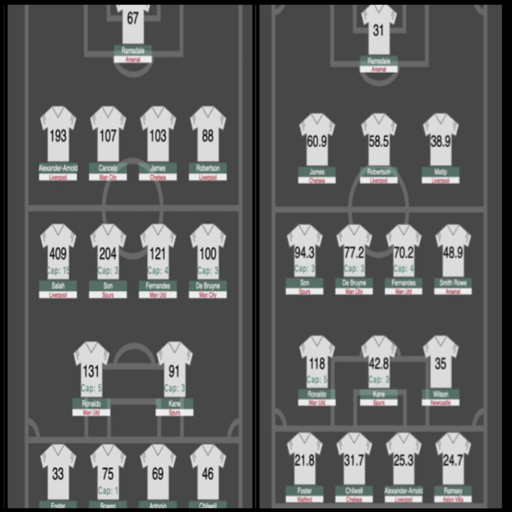  Squad of the Season                                 Difference Makers (Wrt Top 10k) ~ FPL Tips from my top 500 finish   