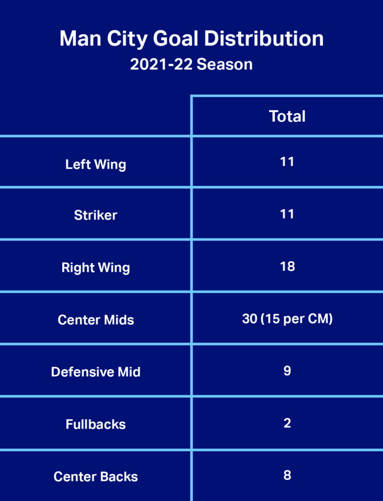 Man City Goal Distribution by position last season