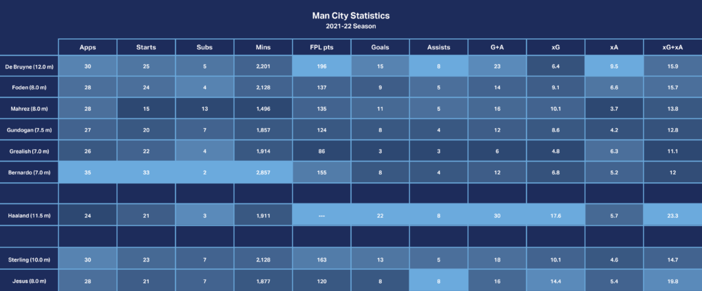 Man City midfielders and attackers statistics 