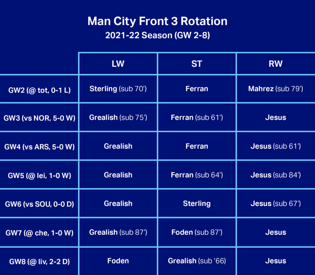 Man City front three rotation from GW2 to GW8 in the 2021/22 season