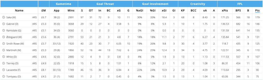 Arsenal players FPL points from 2021/22 season