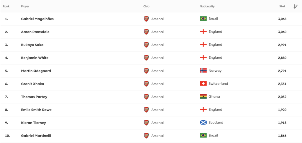 Arsenal Assets most minutes played from last season