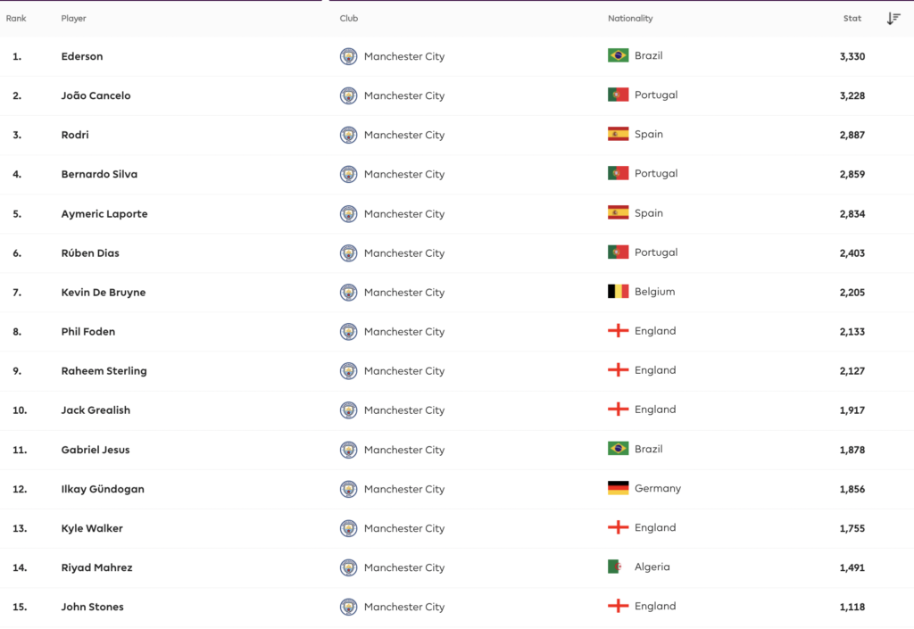 Man City Players most minutes played from last season