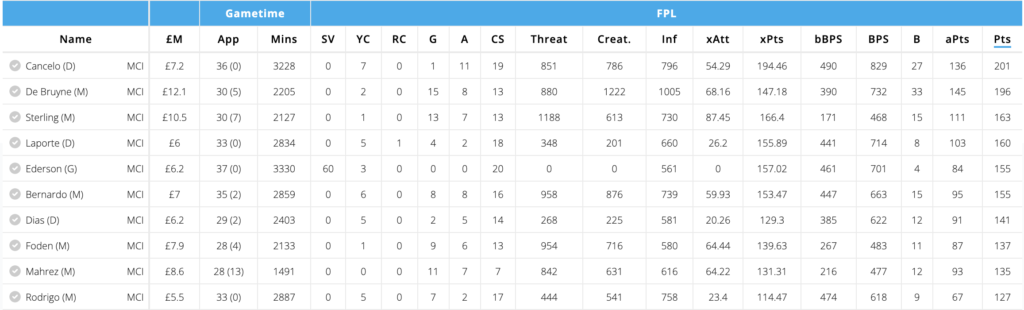 Man City Players FPL points last season