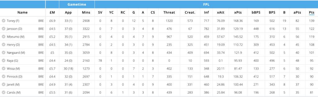 Brentford Players FPL points last season