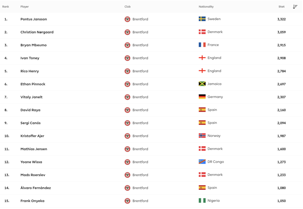 Brentford Players most minutes played from last season