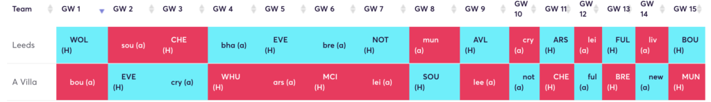 FPL rotation for 22/23 FPL season ~  Leeds and Aston Villa
