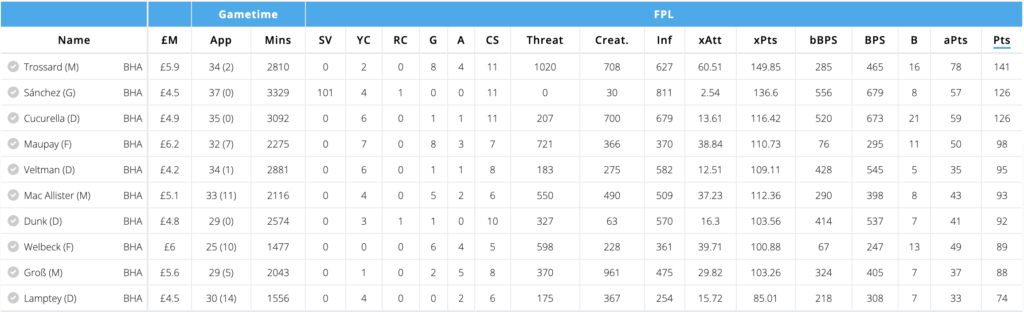 Brighton Players FPL points last season
