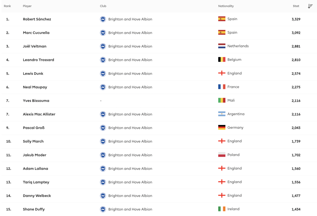 Brighton Players most minutes played from last season