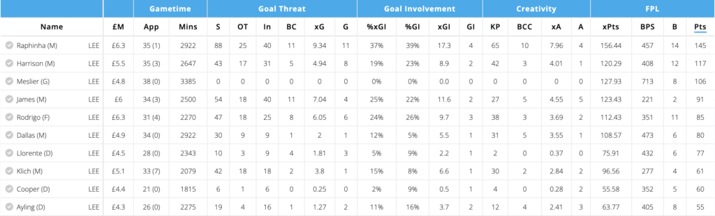 Chelsea/Barcelona bound Raphinha top scored for Leeds last year in FPL