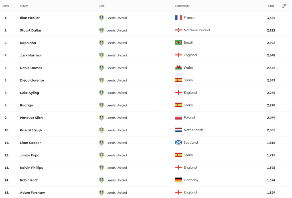 Leeds United Players most minutes played from last season