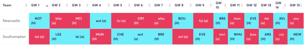 FPL rotation for 22/23 FPL season ~ Newcastle and Southampton