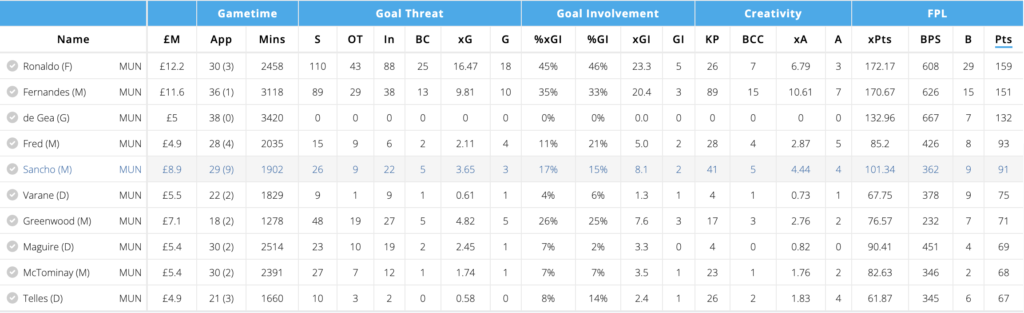 Manchester United Players FPL points last season