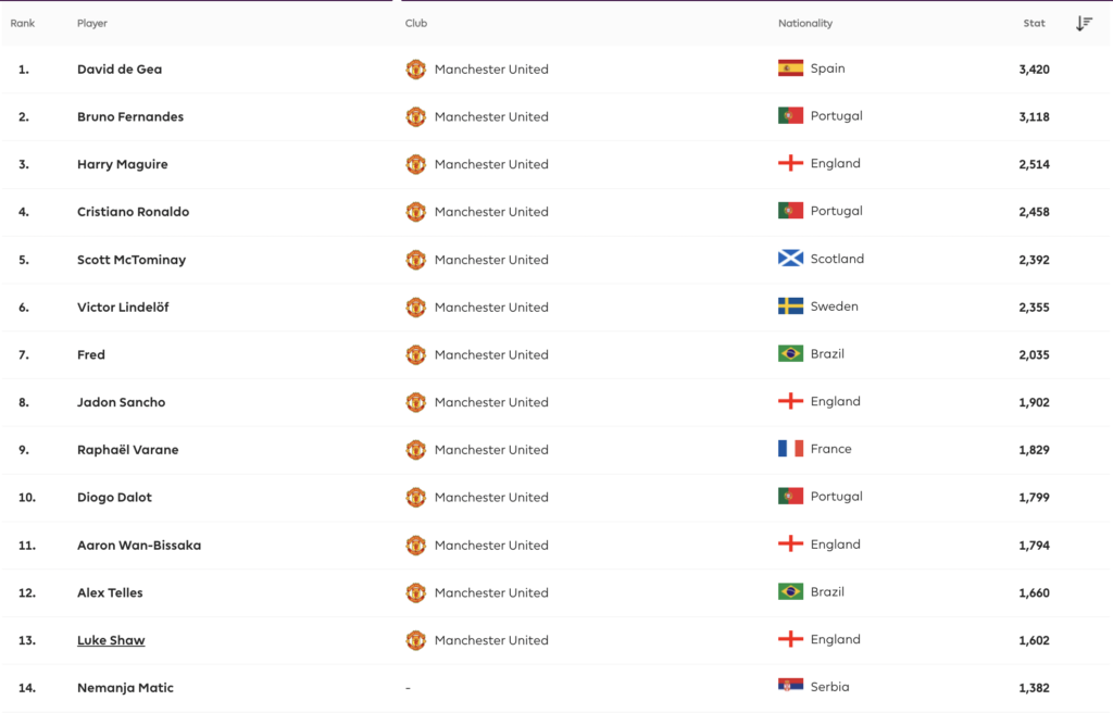 Manchester United Players most minutes played from last season