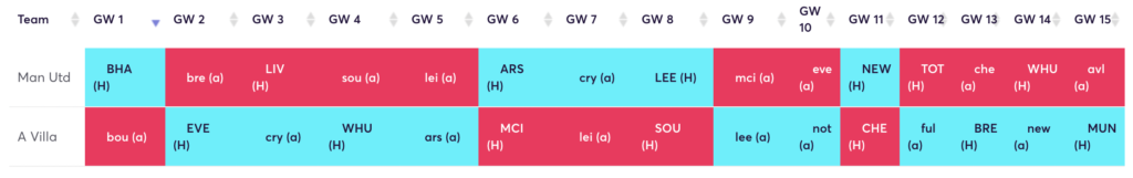 FPL rotation for 22/23 FPL season ~  Man United and Aston Villa