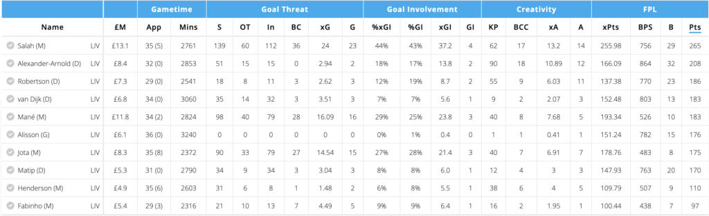 Liverpool Players FPL points last season